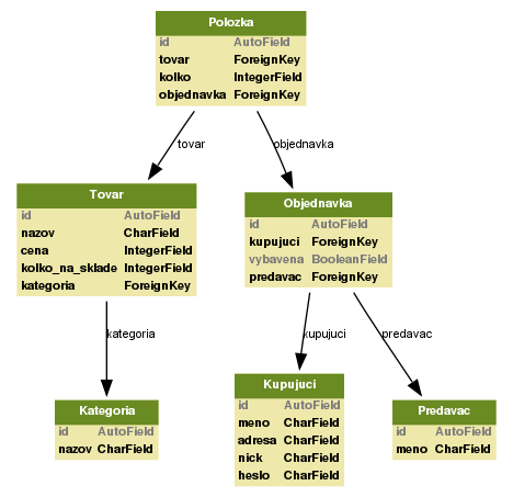 obchod_model.png obchod_model.png